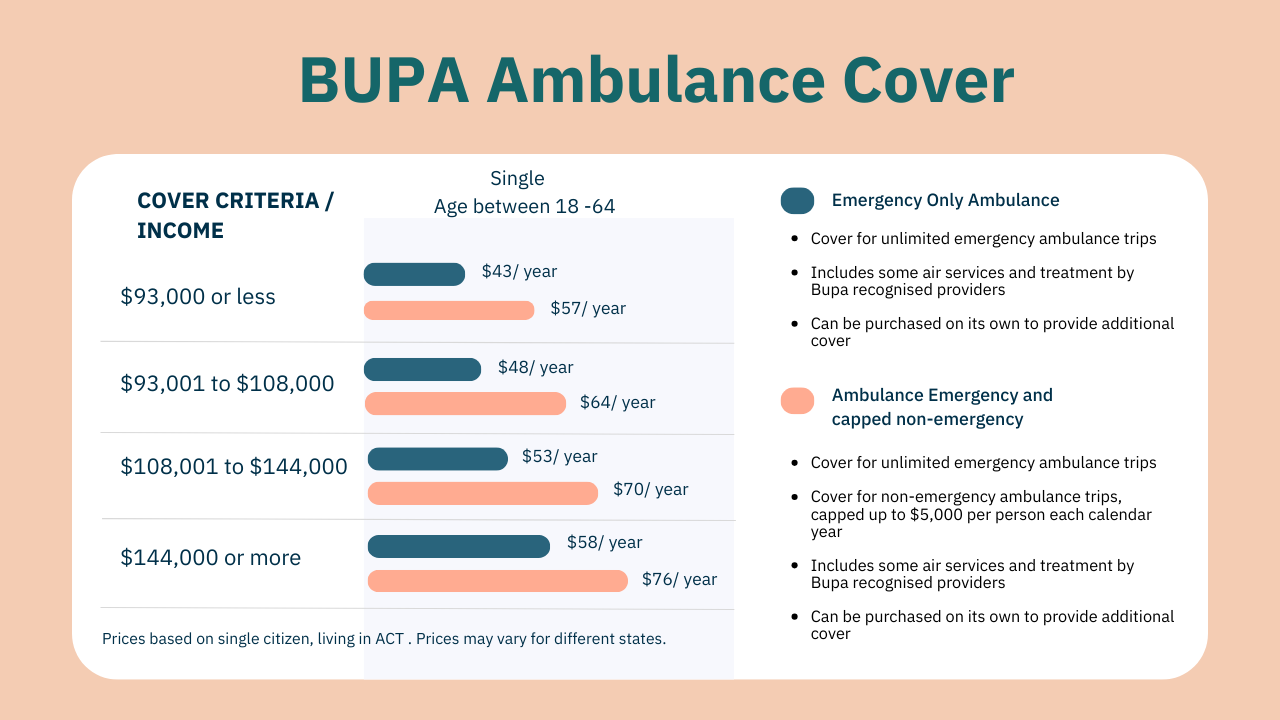 What is the best Bupa Ambulance Cover for you?